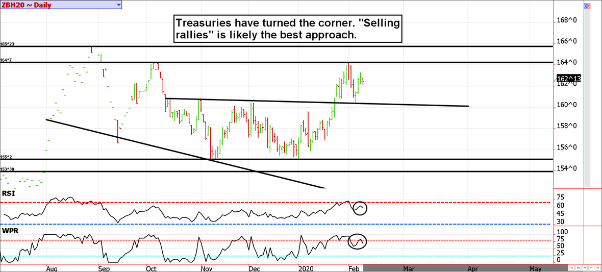 U.S. Treasury Bond Futures