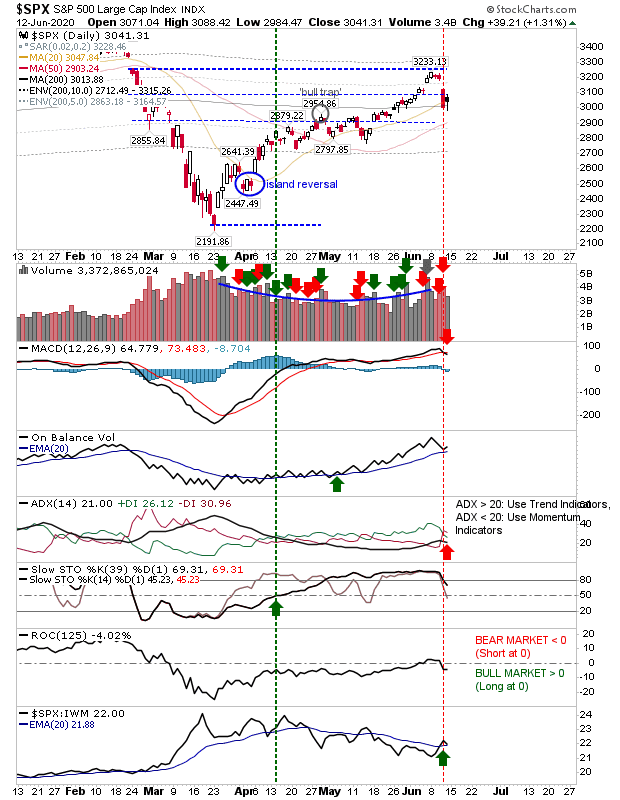 SPX Daily Chart