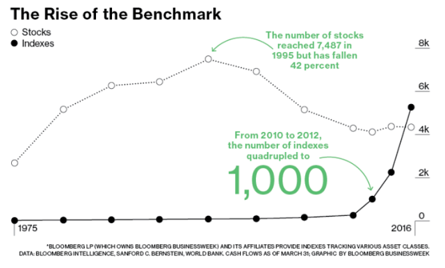 The Rise of the Benchmark 1975-2016
