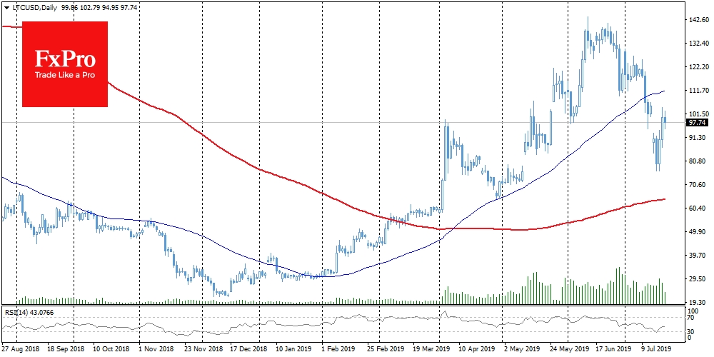 Litecoin has gained 226% year to date