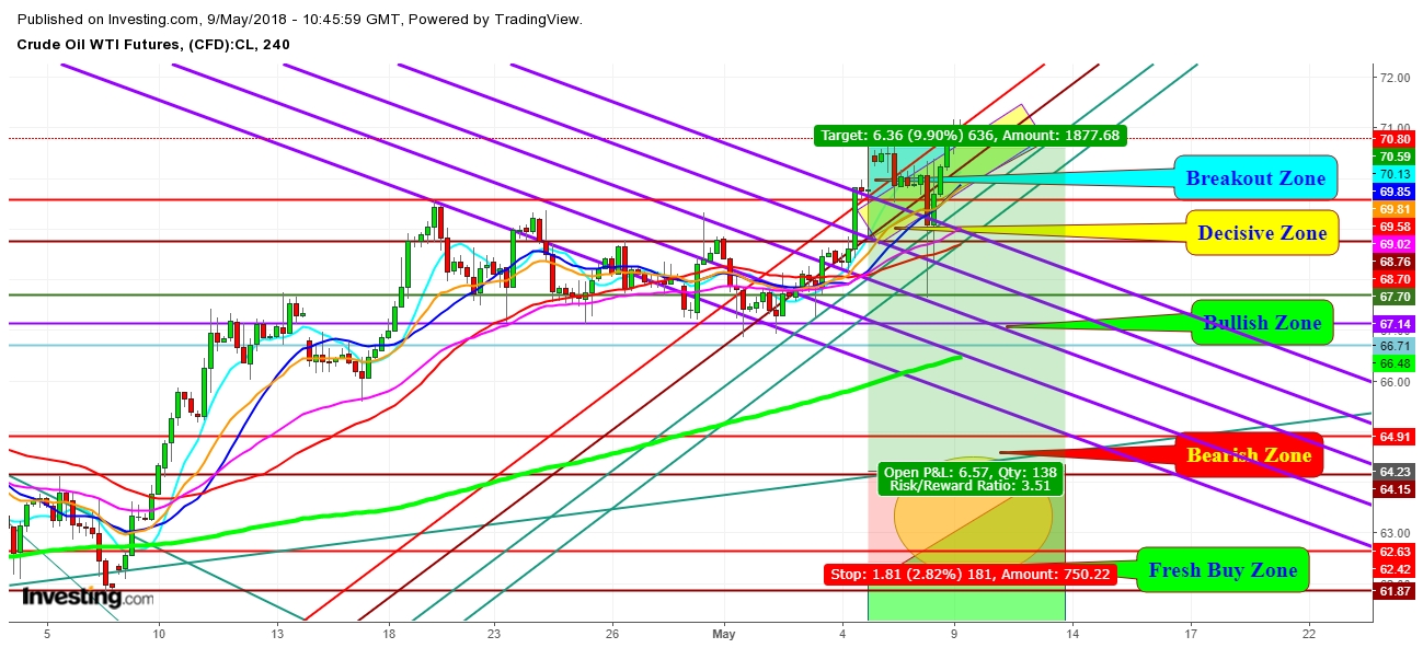 WTI Crude Oil Futures 4 Hr. Chart - Expected Trading Zones