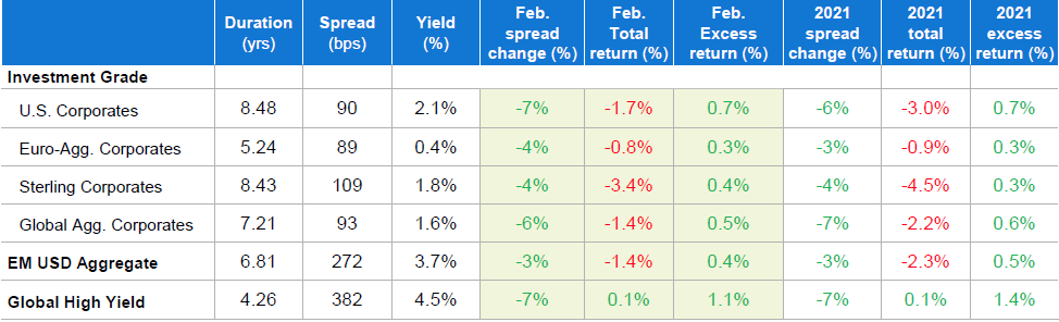 Key Market Moves - March And YTD