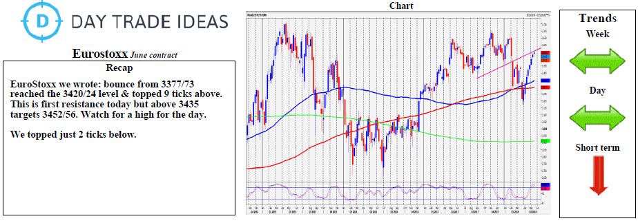 Euro Stoxx Weekly Chart