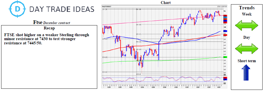 FTSE Weekly Chart