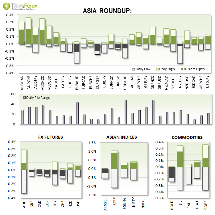Asia RoundUp Chart