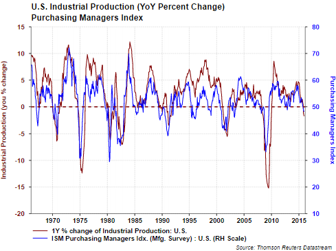 US Industrial Production PMI