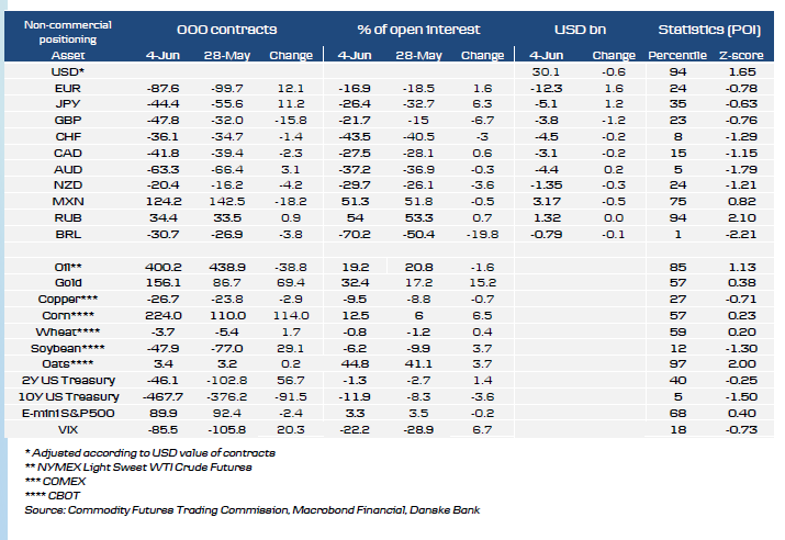 IMM Overview Table For FX And Commodities