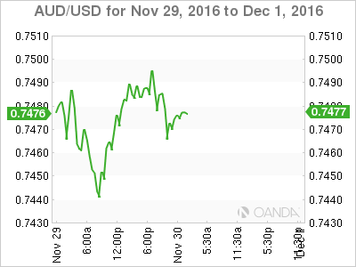 AUD/USD Nov 29 - Dec 1 Chart