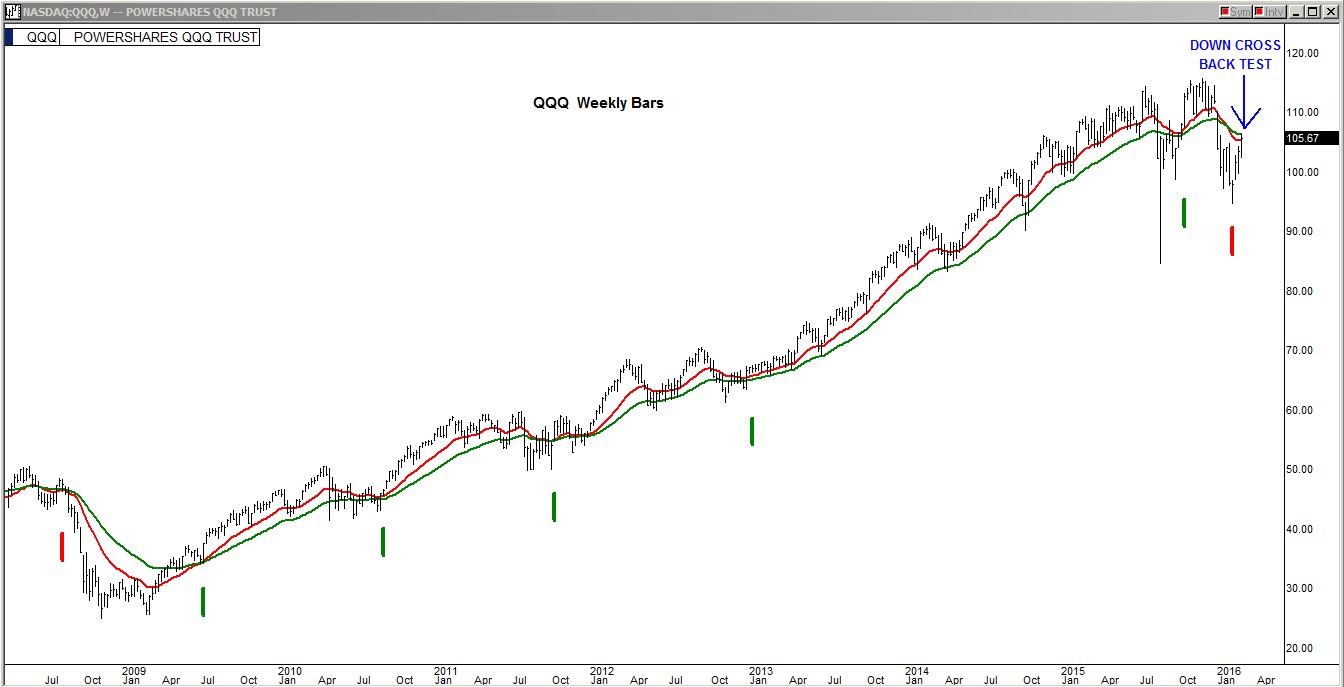 QQQ Weekly Bars