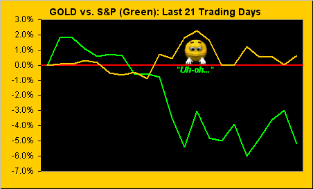 Gold vs S&P 500 Chart