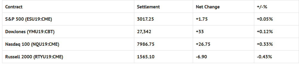 Index Futures Net Changes And Settlements