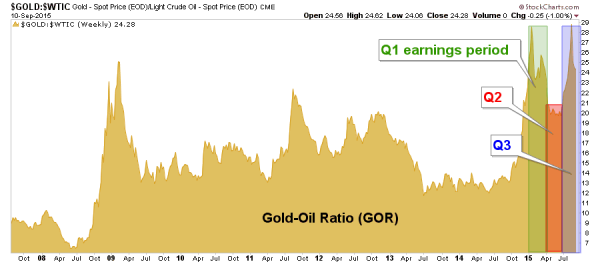 Gold:Oil Weekly 2007-2015