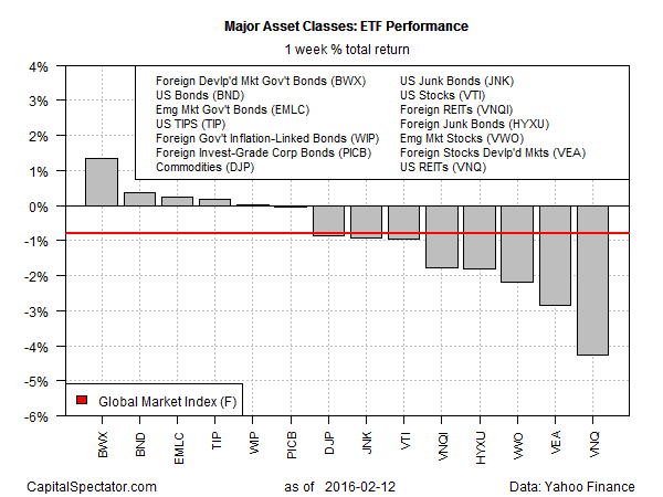 Major Asset Classes ETF Performance: 1-W %