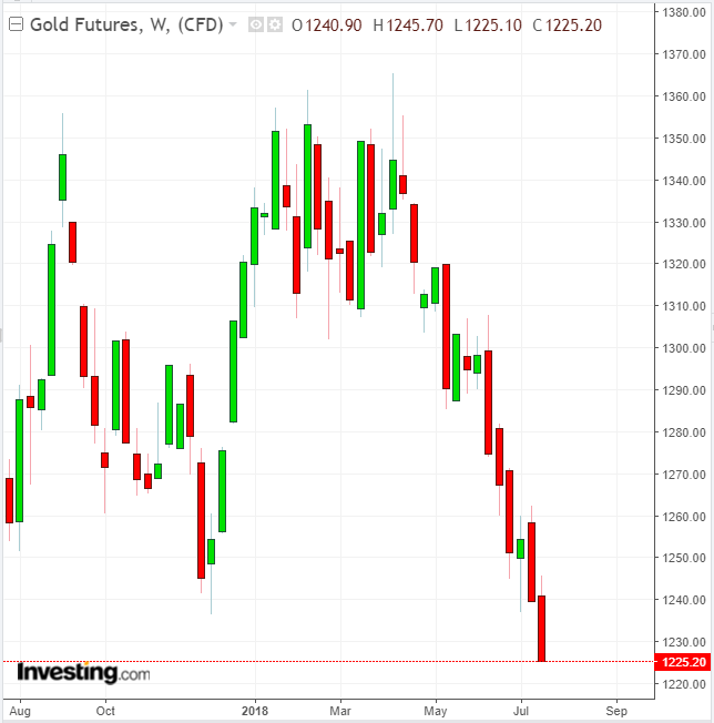 Gold Weekly