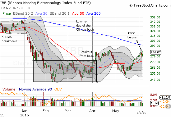  iShares Nasdaq Biotechonolgy Index Fund