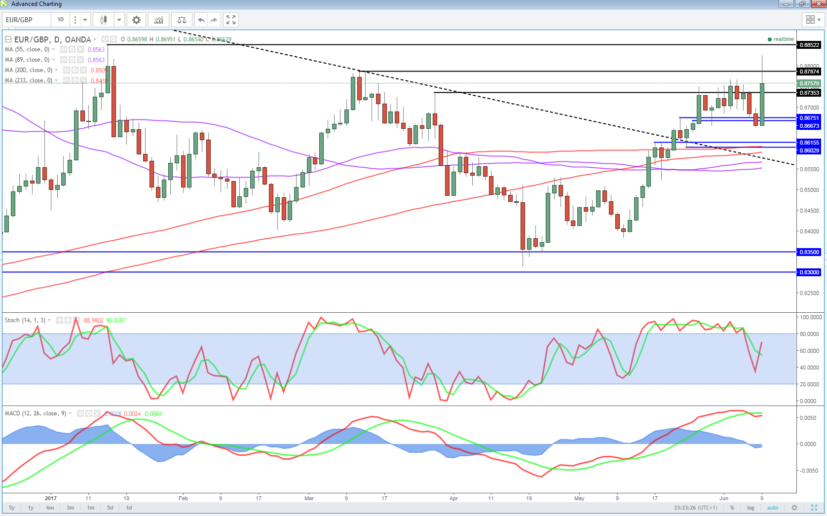 EUR/GBP Chart