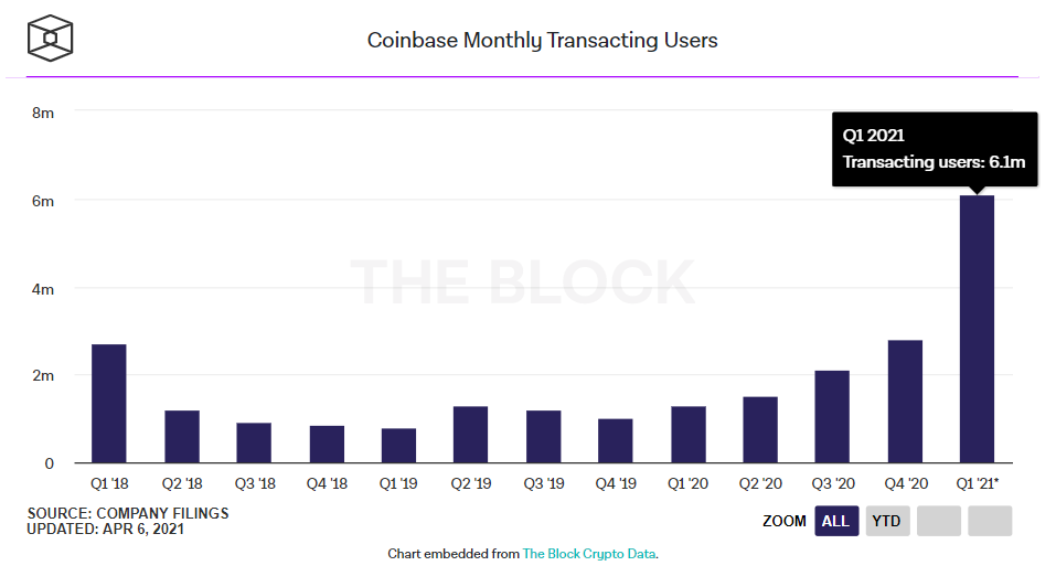 Coinbase Ipo What Can We Learn From The Pre Ipo Q1 Earnings Report Investing Com