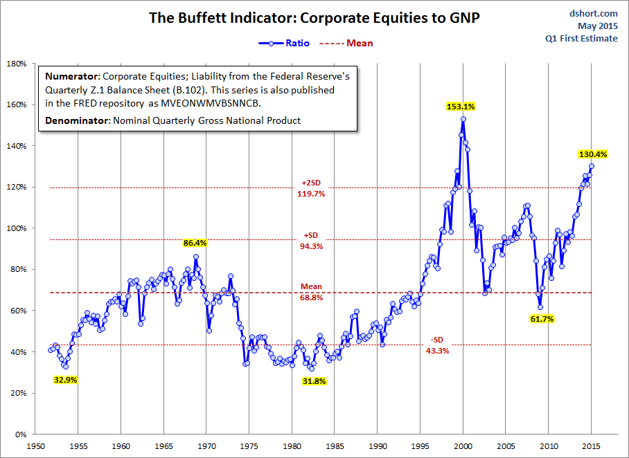 The Buffett Indicator: Corporate Equities To GNP