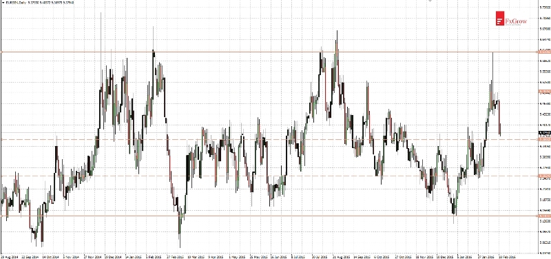 EUR/SEK Daily Chart