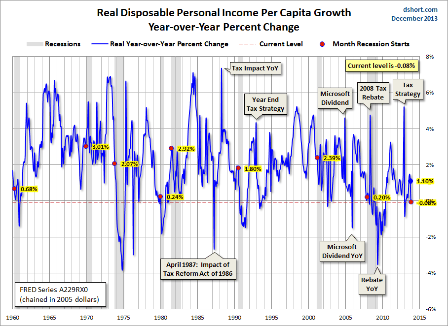 DPI per capita YoY and recessions