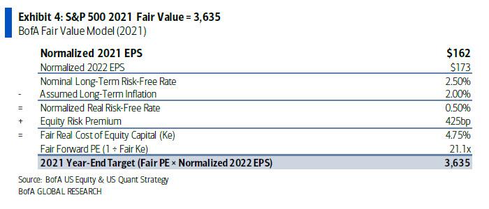S&P 500 Fair Value
