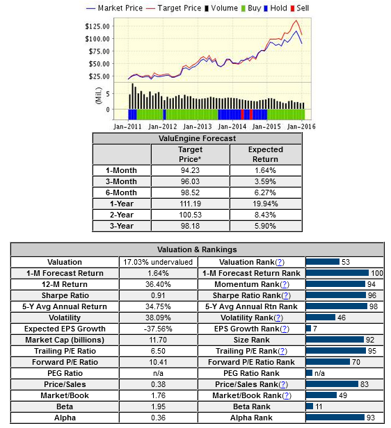 Market Price and Valuation and Rankings