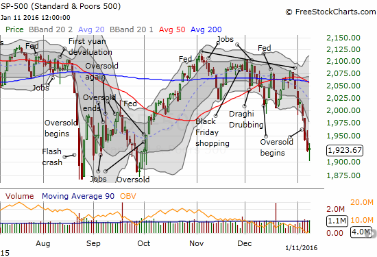 S&P 500 Chart