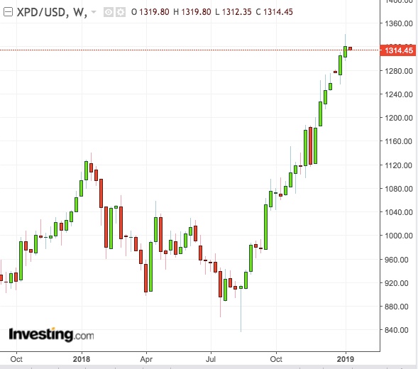 XPD/USD Weekly Chart