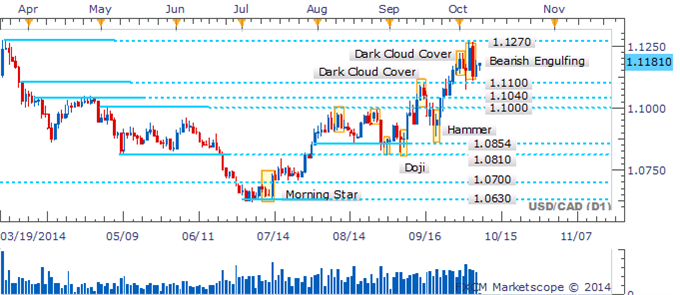 USD/CAD Bulls Return As A Reversal Pattern Fails To Receive Confirmation