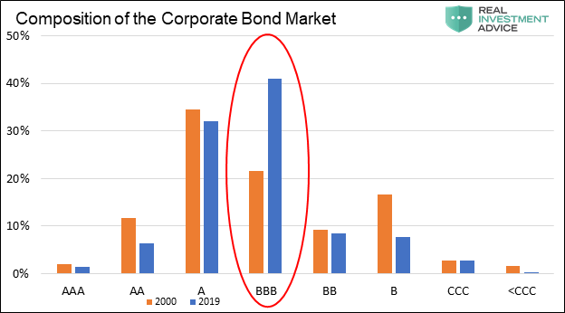 Composition of the Corporate Bond Market