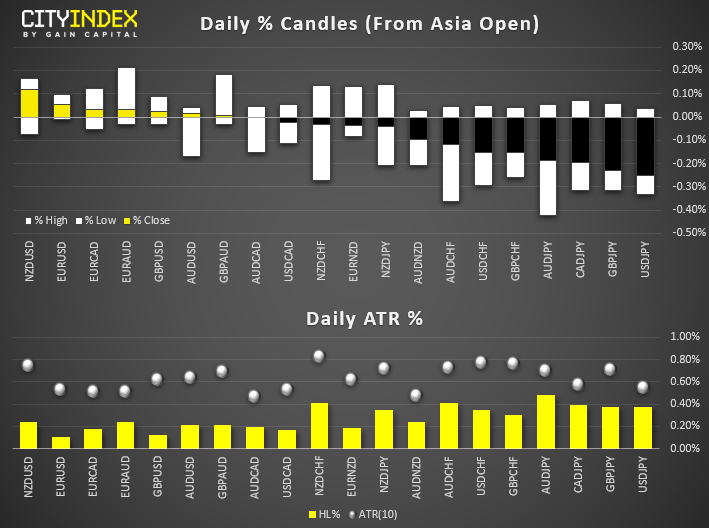 Daily % Candles