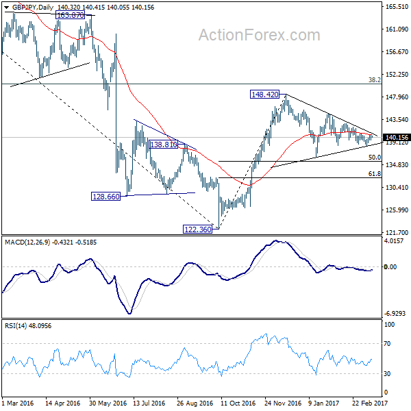 GBP/JPY Daily Chart