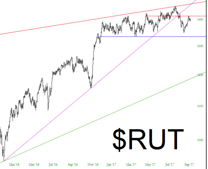 RUT Chart