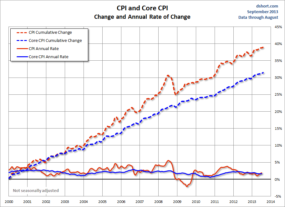 CPI And Core CPI Since 2000