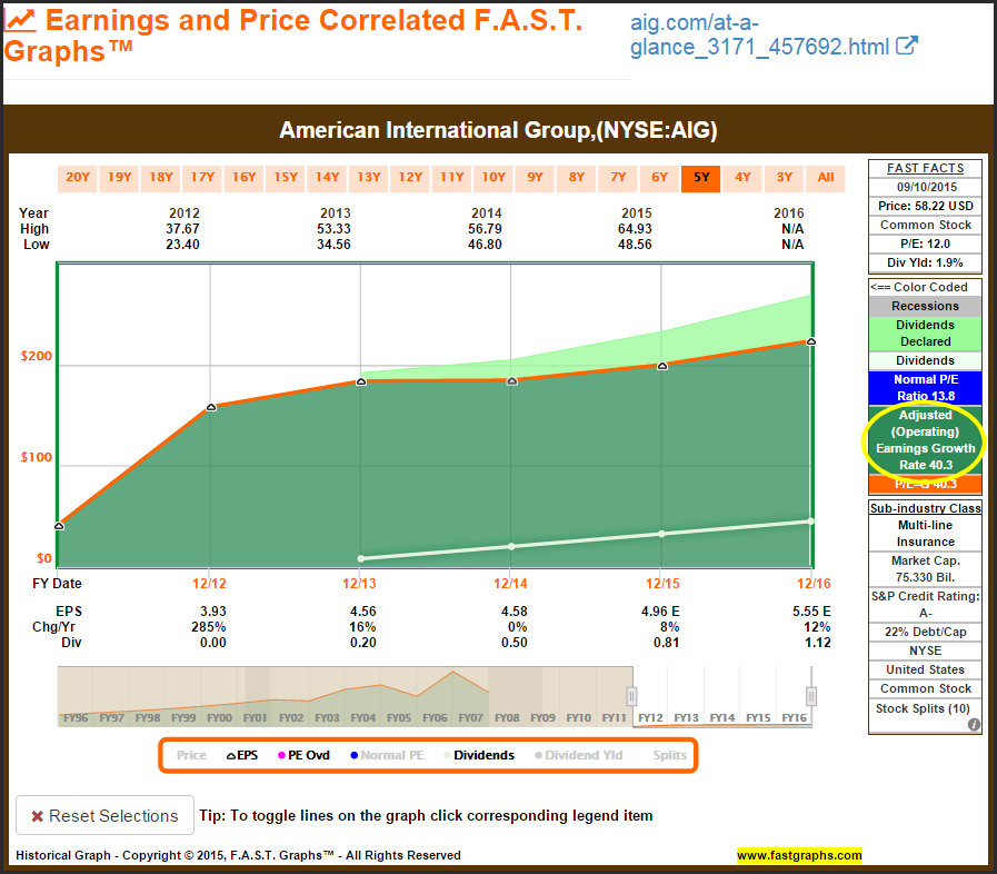 AIG: Earnings and Price