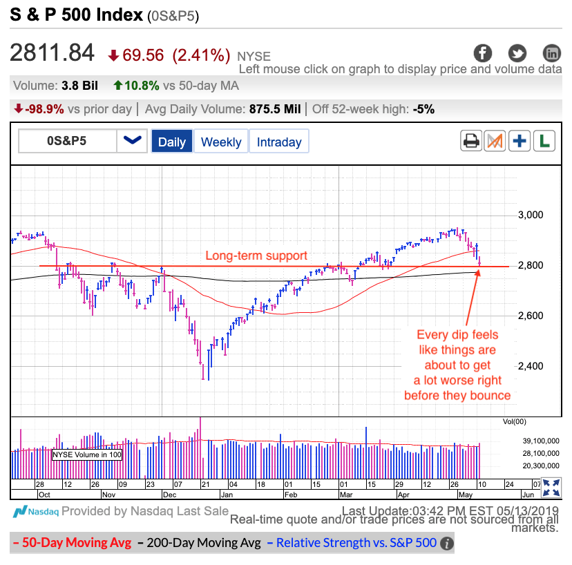 S&P 500 Index