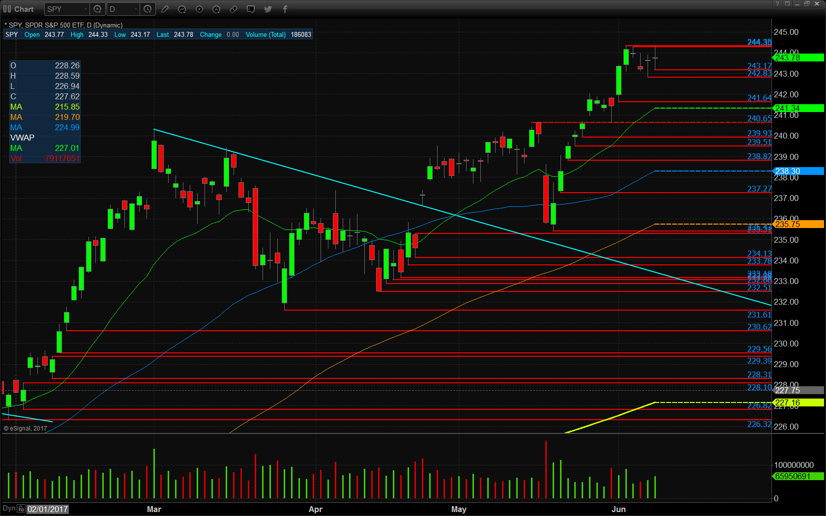 SPY Chart