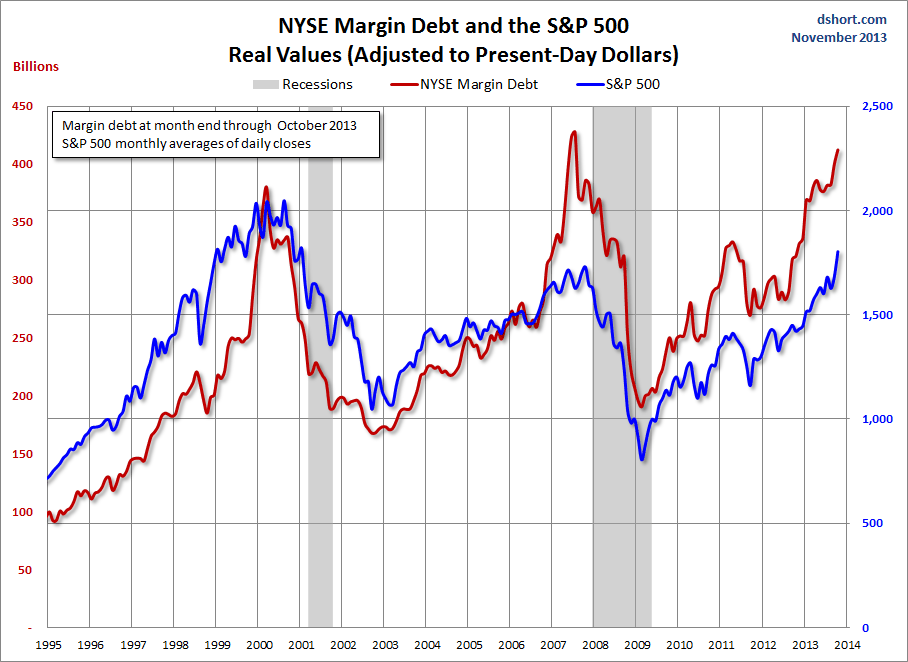 NYSE Margin debt