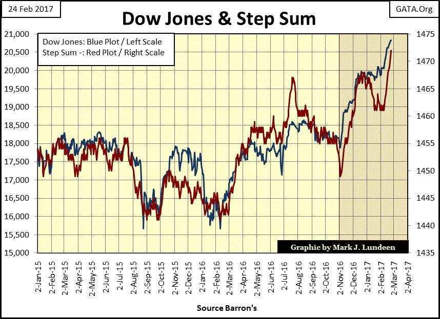 Dow Jones & Step Sum