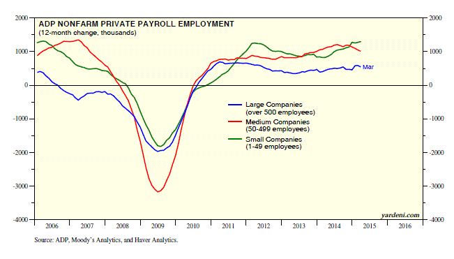 ADP Nonfarm Payroll Employment 2006-2015