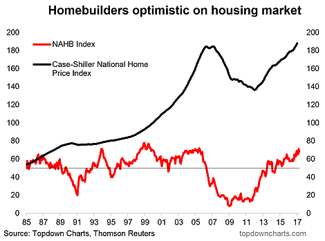 Housing Market Chart