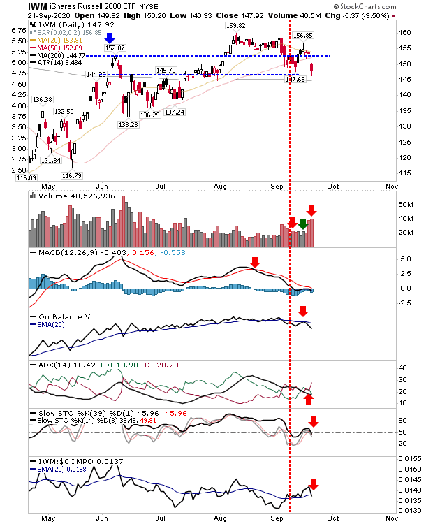 IWM Daily Chart