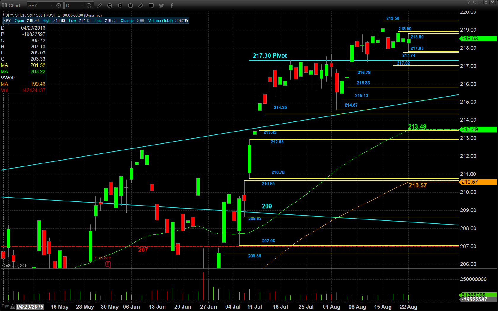 SPY Daily Chart