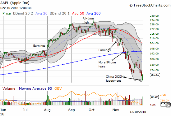 Apple (AAPL) staged a sharply rally from a 3.1% loss and near 8-month low to a 0.7% gain.