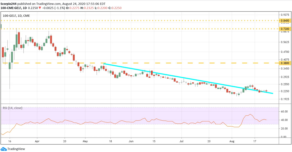 100 CME GE1 Daily Chart