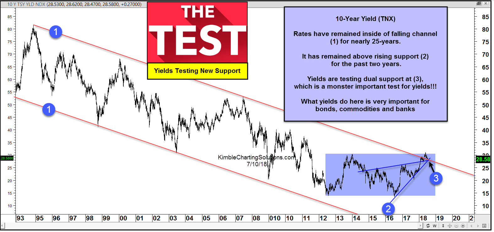 10-Year Yield 1993-2018