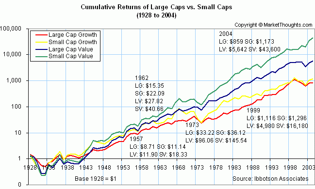Cumulative Return Of Large Caps Vs Small Caps