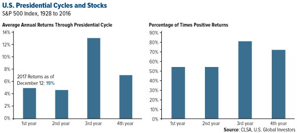 SPX and Presidential Cycles