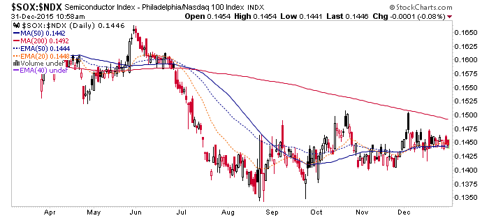 SOX vs. NDX Daily Chart