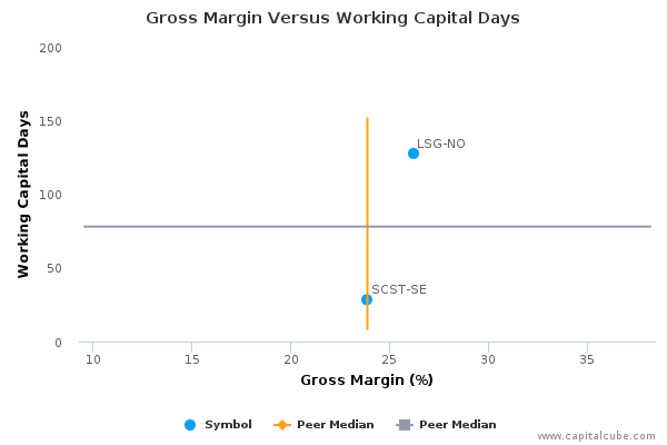 Gross Margin Versus Working Capital Days